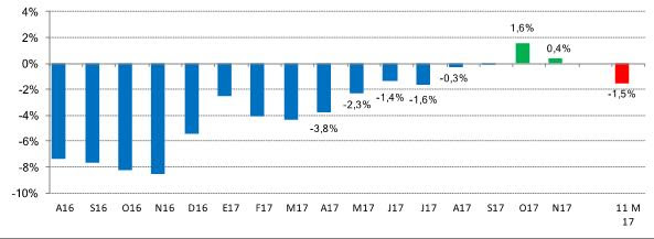 Variación anual de las ventas minoristas en Locales Físicos (precios constantes)