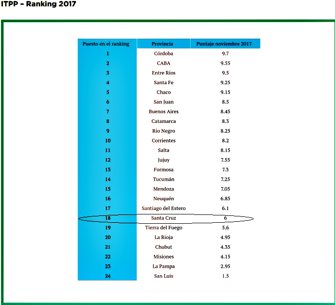 Santa Cruz con un 6 en el Indice de Transparencia Presupuestaria Provincial (ITPP)