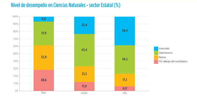 Cuadro de rendimiento en escuelas públicas.