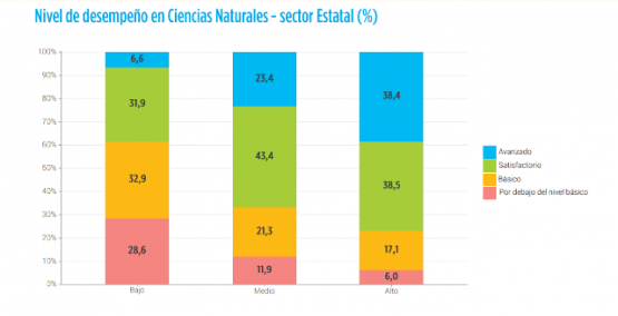 Cuadro de rendimiento en escuelas públicas.