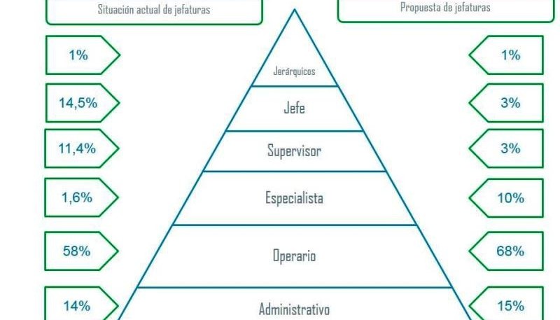 La reorganización de la empresa, según la Nueva YCRT que estaría incluida en el Preventivo de Crisis.