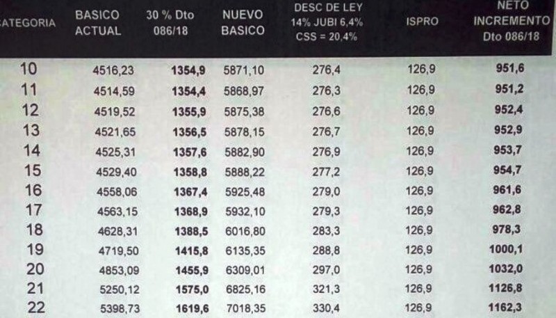 La tabla de sueldos básicos municipales en Las Heras.
