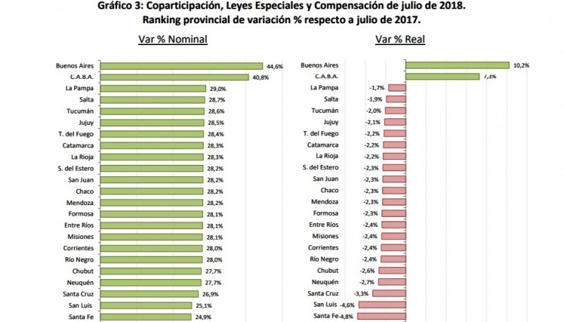 Análisis de los números comparando ingresos de julio 2017 a julio 2018. (Fuente: IARAF).  