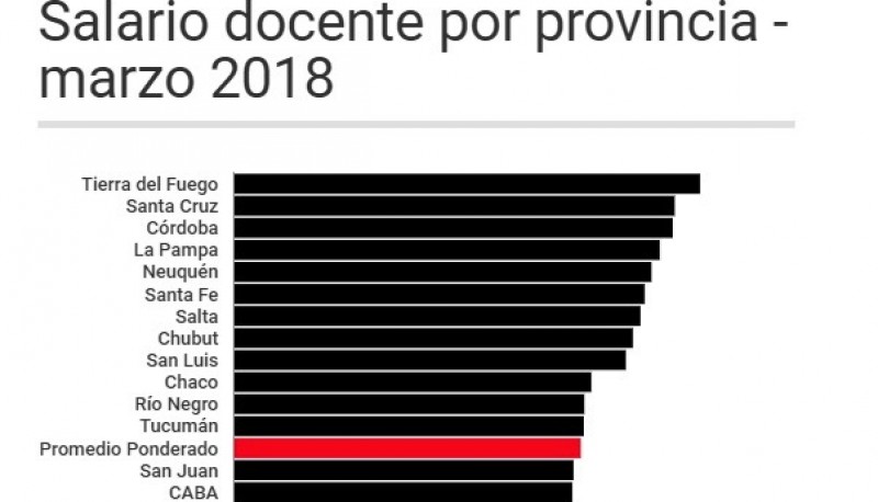 Datos según el Ministerio de Educación en base a un maestro de grado con 10 años de antigüedad y jornada simple.