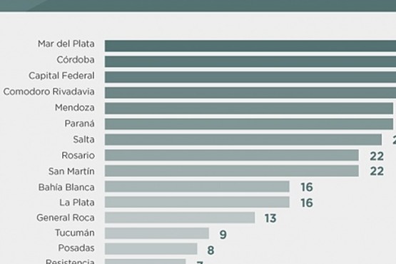 Comodoro Rivadavia se ubica entre las cuatro ciudades con más condenas por casos de trata