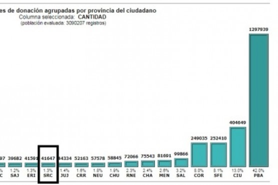 Por su densidad poblacional 28 de Noviembre tiene la tasa de población más alta de la Provincia que expresó que sí donaría órganos. 