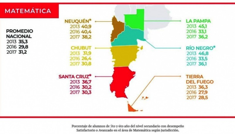 En la Patagonia mejora el aprendizaje en Lengua, pero empeora en Matemática afirmaron desde el Observatorio. 