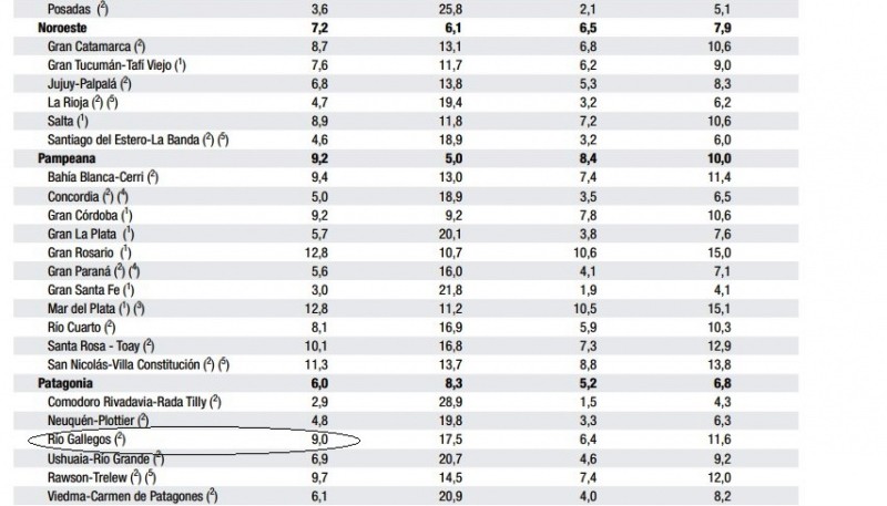 Río Gallegos Con El Peor índice De Desocupación En El último
