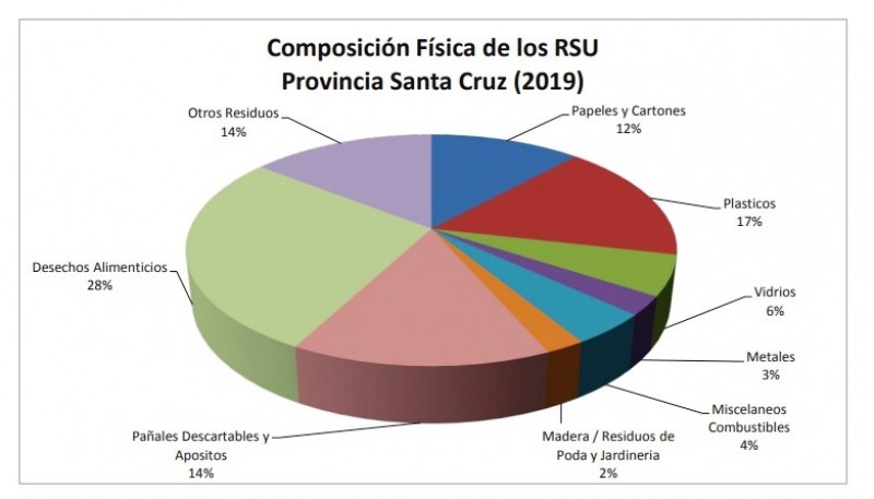 Se estima que la generación media diaria provincial es de 402 toneladas.