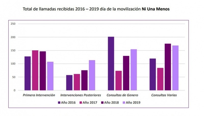 Siguen aumentando las llamadas a la Línea 144.