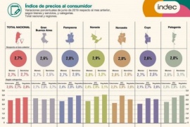La inflación en la Patagonia fue del 2,8%