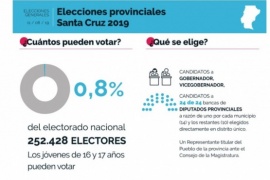 La encuesta para conocer el perfil ideológico de los candidatos a Gobernador de Santa Cruz