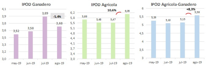 La participación del productor en el precio se mantuvo en 23,6%.