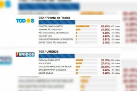 Voto a voto la elección por la intendencia de Río Gallegos