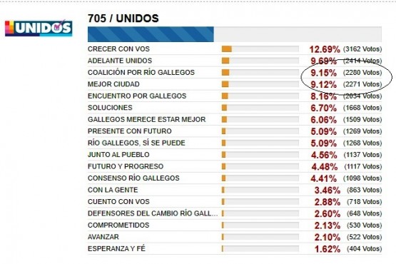 Escrutinio provisorio - Lema UNIDOS.