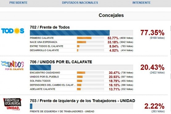 Resultados en El Calafate.