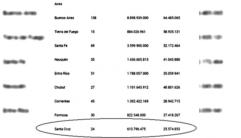 Santa Cruz en el puesto 12, en el total de provincias que más gastan en diputados. 