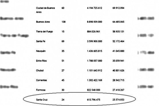 Santa Cruz en el puesto 12, en el total de provincias que más gastan en diputados. 