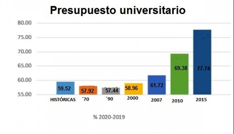 Rojas expuso que hay grandes asimetrías en todo el sistema universitario.