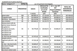 Cómo quedaría el aumento al gobernador y la planta política