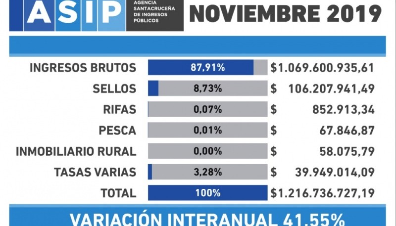 En la imagen se observa claramente el peso de Ingresos Brutos en la recaudación.