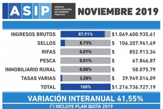 En la imagen se observa claramente el peso de Ingresos Brutos en la recaudación.