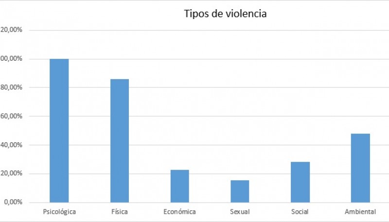 Lo que habría motivado a las víctimas a denunciar sería haber tenido más miedo que lo habitual.