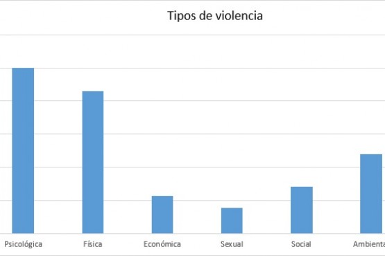 Lo que habría motivado a las víctimas a denunciar sería haber tenido más miedo que lo habitual.