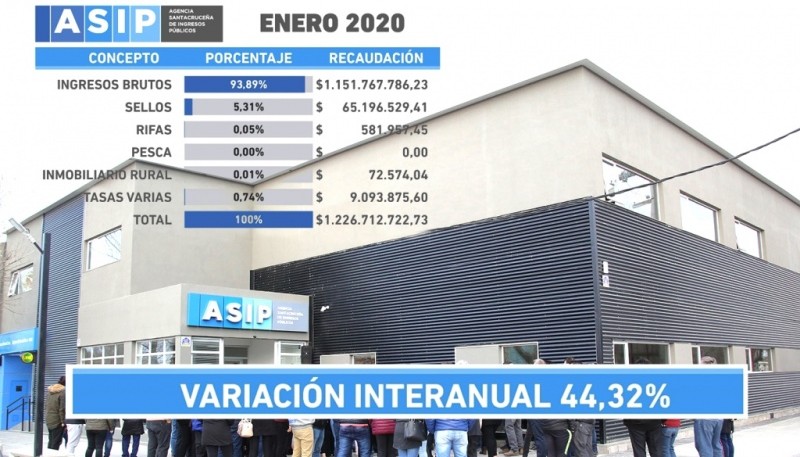 El cuadro publicado por la ASIP demuestra claramente la suba interanual. 