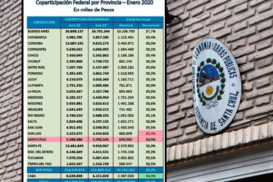 Los datos muestran una caída real de los ingresos si se tiene en cuenta la inflación.