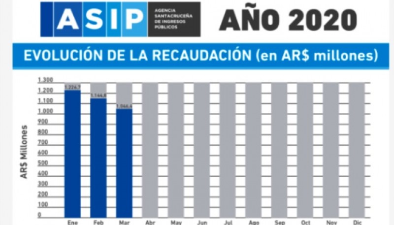 En el cuadro de barras se ve claramente cómo va cayendo la recaudación. (Fuente: ASIP):