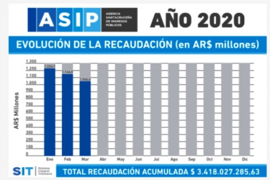 En el cuadro de barras se ve claramente cómo va cayendo la recaudación. (Fuente: ASIP):