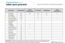 Siete casos nuevos de Coronavirus en la Provincia