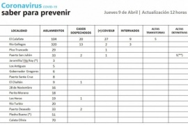 Coronavirus en Santa Cruz: hay 12 personas internadas y 39 casos sospechosos