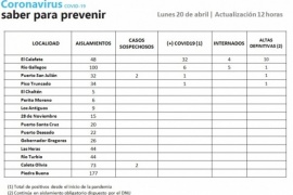 Coronavirus en Santa Cruz: 165 casos fueron descartados