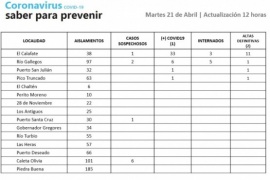 Coronavirus en Santa Cruz: 8 internados y 14 altas definitivas