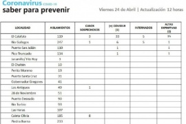 Coronavirus en Santa Cruz: 18 personas dadas de alta y 13 casos sospechosos