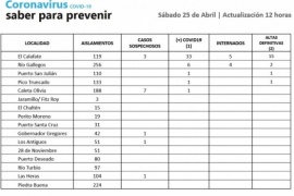 18 casos de Coronavirus en Santa Cruz recibieron el alta definitiva