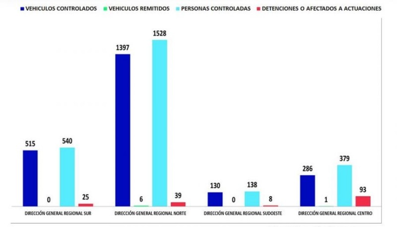 Se controlaron 2328 vehículos en toda la Provincia