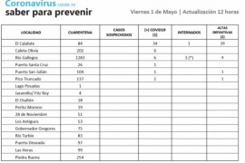 Coronavirus: en Río Gallegos se realiza el seguimiento telefónico a 1283 personas