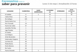 Son 11 los casos activos de Coronavirus en Santa Cruz