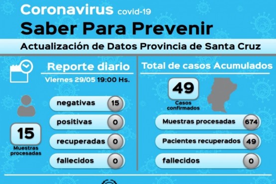 Coronavirus: 15 muestras en vigilancia dieron negativo 
