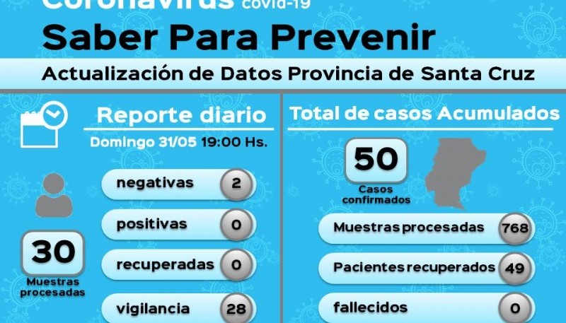 Coronavirus: 28 muestras en vigilancia dieron negativo 