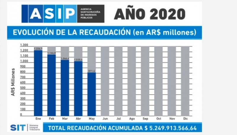 El gráfico muestra la fuerte caída interanual de la recaudación tributaria provincial.