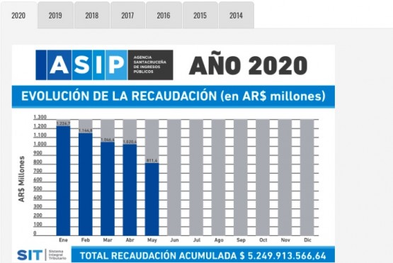 El gráfico muestra la fuerte caída interanual de la recaudación tributaria provincial.