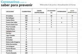 Coronavirus en Santa Cruz: se estudiaron 22 muestras de casos sospechosos