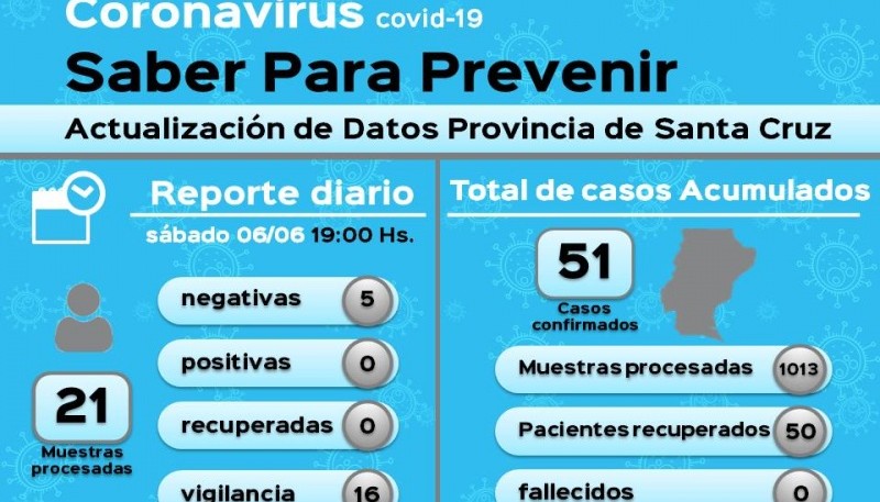 Coronavirus: 50 altas definitivas en la Provincia 