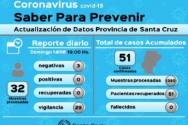 Coronavirus: La Provincia continúa sin nuevos casos positivos