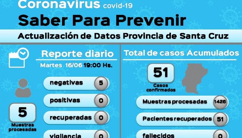 Coronavirus: Cinco muestras dieron negativo