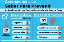 Coronavirus: 17 muestras en vigilancia dieron negativo